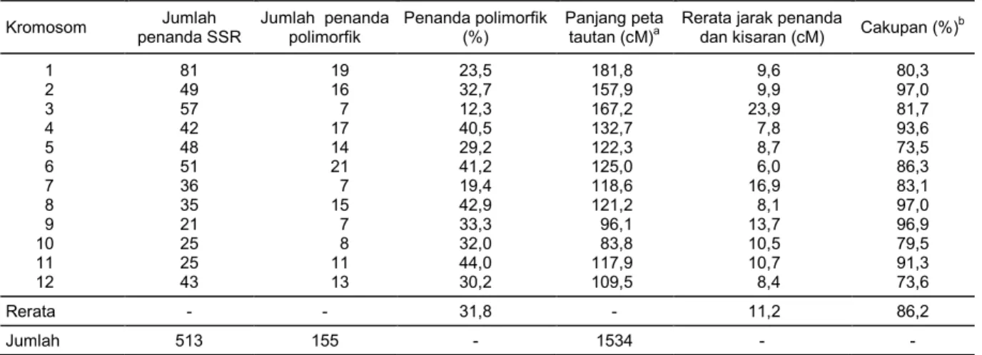 Tabel 5.   Distribusi penanda SSR polimorfik antara Ciherang dan B11143D pada 12 kromosom padi