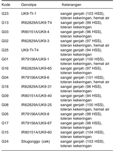 Tabel 1. Materi dan karakter tetua padi hibrida yang digunakan pada percobaan. Sukamandi, 2010.