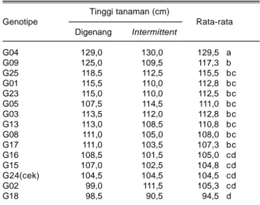 Tabel 2. Tinggi tanaman (cm) beberapa genotipe padi. Sukamandi, 2010.                                    Tinggi tanaman (cm) Genotipe Rata-rata Digenang Intermittent G04 129,0 130,0 129,5 a G09 125,0 109,5 117,3 b G25 118,5 112,5 115,5 bc G01 115,5 110,0 1