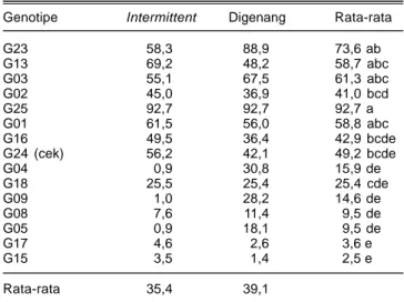 Tabel 9. Pengaruh interaksi galur padi dan teknik pengairan terhadap panjang malai (cm), Sukamandi, 2010.
