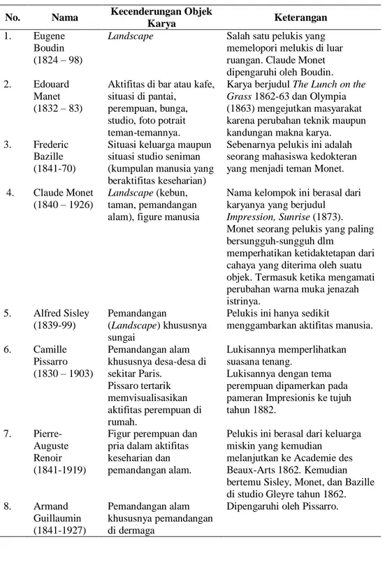Tabel 1  Perupa  Impresionisme.  (sumber:  Winarno,  I.,  Mencari  Perempuan  Perupa Dunia, Petik, Bandung, 2007) 