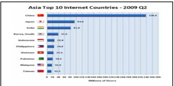 Gambar 1.2  Top 10 Pengguna Internet di Asia  