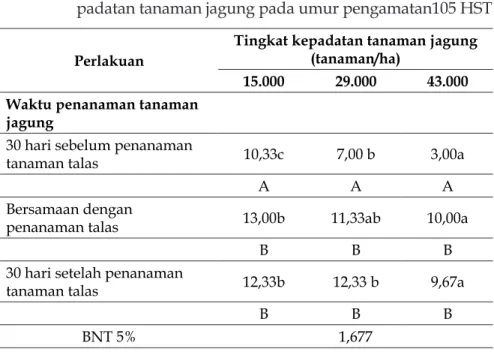 Tabel 1.   Rerata jumlah daun akibat terjadinya interaksi antara per­