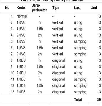 Tabel 2. Data pengujian tarik sampel plat profil C    Benda Uji  Satuan  Sampel 1  Sampel 2  Sampel 3 