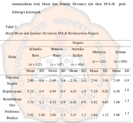 Tabel 5 Hasil Mean dan Standar Deviation SPA-R Berdasarkan Negara 