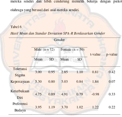 Tabel 6 Hasil Mean dan Standar Deviation SPA-R Berdasarkan Gender 