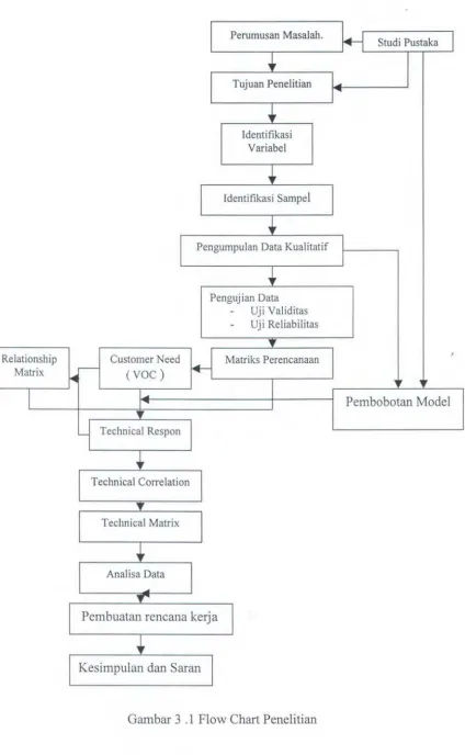 Gambar 3 .1 Flow Chart Penelitian 