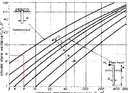 Gambar 7. Grafik Broms Ultimate Lateral Resistance (Das, 2004) 