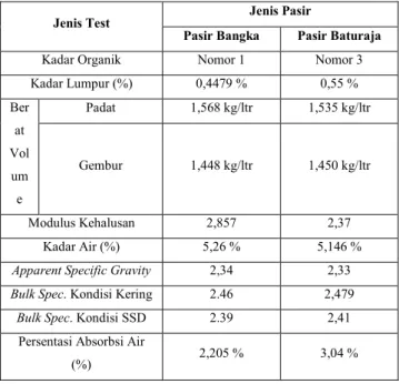 Tabel 4.4 Hasil Pengujian Kandungan kimia 