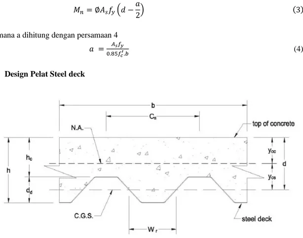 Gambar 2. Penampang pelat steel deck Komposit 