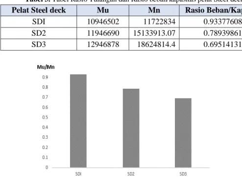 Tabel 3. Tabel Rasio Tulangan dan Rasio beban/kapasitas pelat Steel deck. 