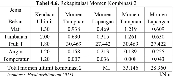 Tabel 4.5. Rekapitulasi Momen kombinasi 1 Keadaan Momen Momen Momen 