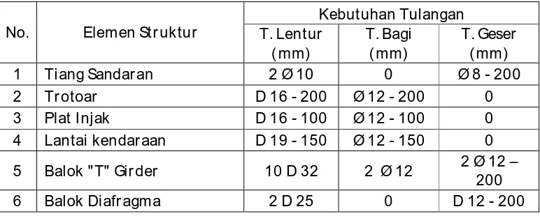 Tabel 5.2. Dimensi struktur bawah jembatan 