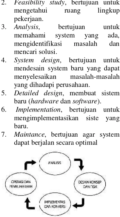 Gambar 2. 1 Siklus Perkembangan Sistem Informasi