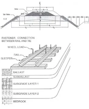 Gambar di bawah ini menjelaskan bagian-bagian struktur atas dan bawah konstruksi jalan rel dan secara skematik menjelaskan keterpaduan komponen-komponennya dalam suatu sistem struktur.