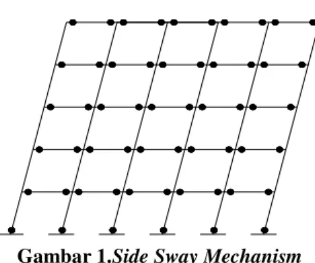 Gambar 1.Side Sway Mechanism 