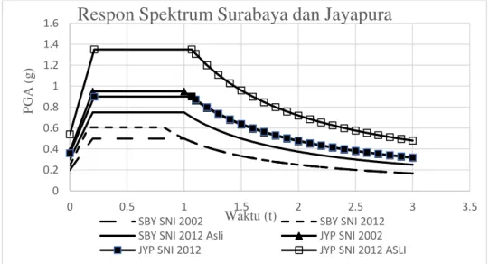 Gambar 6. Respon Spektrum Surabaya dan Jayapura 00.20.40.60.811.21.41.600.511.522.53 3.5PGA (g)Waktu (t)