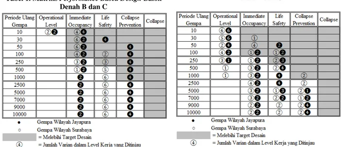 Tabel 1. Matriks Performance Based Design Balok  Denah B dan C 
