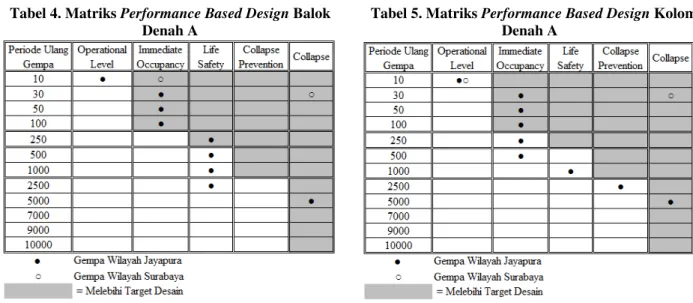 Tabel 4. Matriks Performance Based Design Balok        Denah A 
