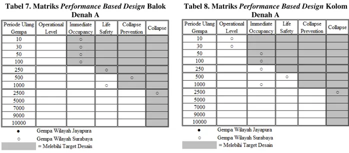 Tabel 7. Matriks Performance Based Design Balok        Denah A