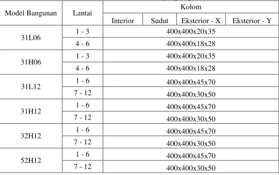 Tabel 3. Dimensi Profil Kolom yang Digunakan 