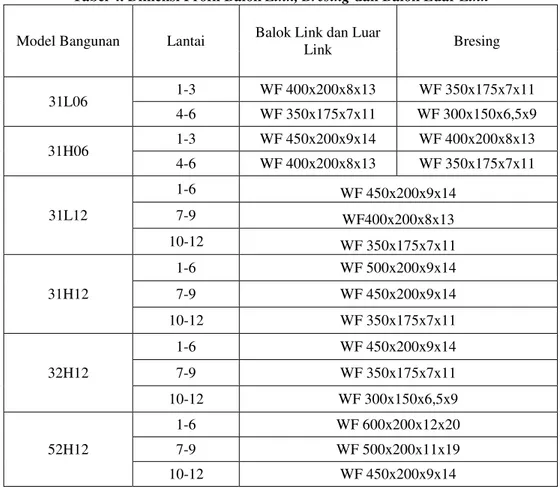 Tabel 5. Persentase Gaya Lateral yang Diterima SRPMK  Model Bangunan  Arah 