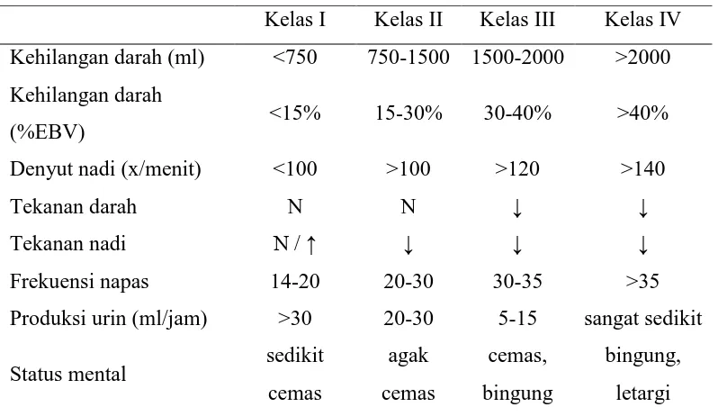 Tabel 2.2 Klasifikasi Syok Hipovolemik 