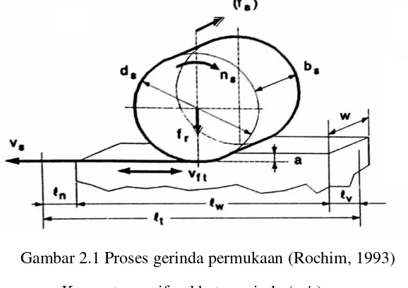 Gambar 2.1 Proses gerinda permukaan (Rochim, 1993) 