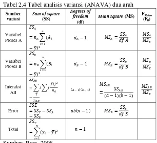 Tabel 2.4 Tabel analisis variansi (ANAVA) dua arah 