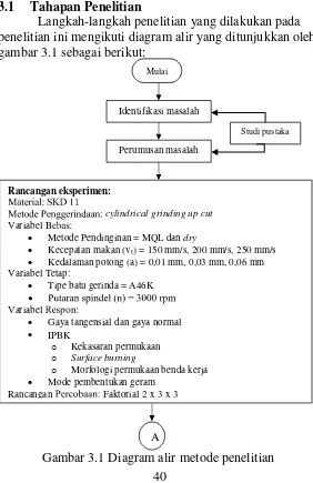 gambar 3.1 sebagai berikut: 