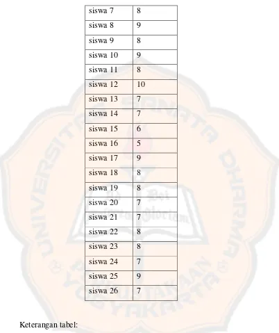 Tabel 4.2 terdiri dari 2 kolom yaitu kolom ID dan kolom total nilai. Kolom ID 