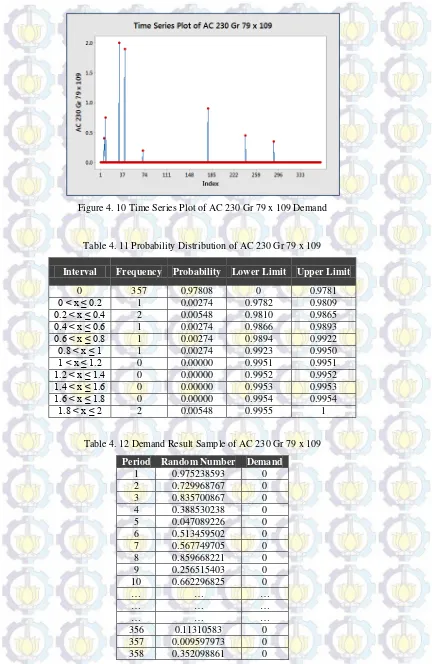 Figure 4. 10 Time Series Plot of AC 230 Gr 79 x 109 Demand 