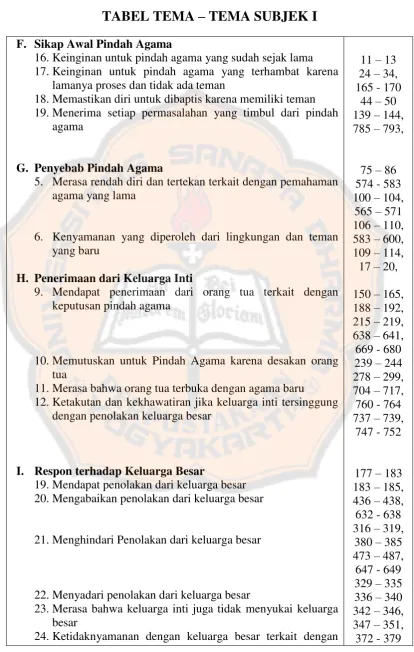 TABEL TEMA – TEMA SUBJEK I 