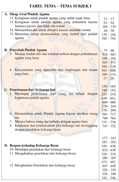 TABEL TEMA – TEMA SUBJEK I 