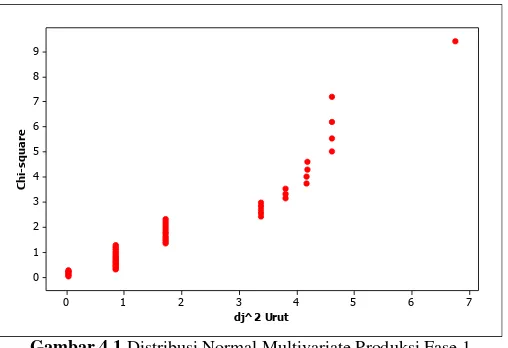 Gambar 4.1 Distribusi Normal Multivariate Produksi Fase 1 