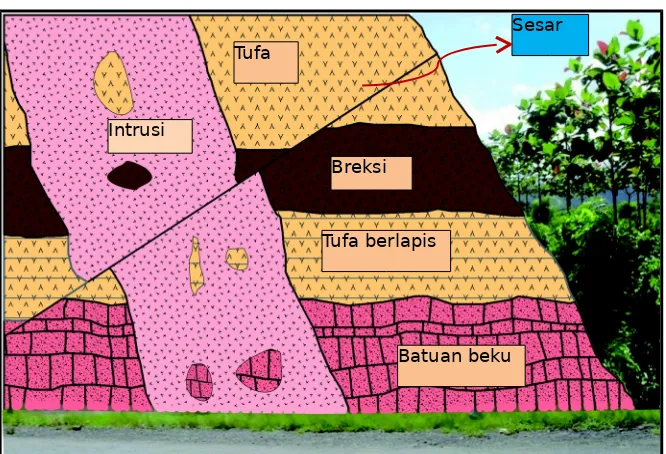 Gambar 3. Penampang Stratigrafi Hubungan antara Intrusi Batuan 