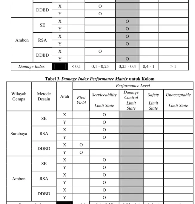 Tabel 3. Damage Index Performance Matrix untuk Kolom 
