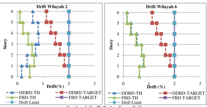Gambar 3. Grafik Perbandingan Displacement 