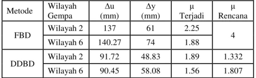 Tabel 1. Daktilitas Struktur dari Pushover analisis 