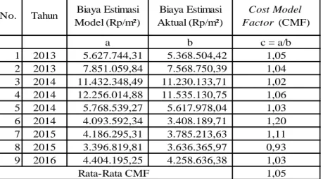 Tabel 19  Hasil Perhitungan Cost Model Factor 