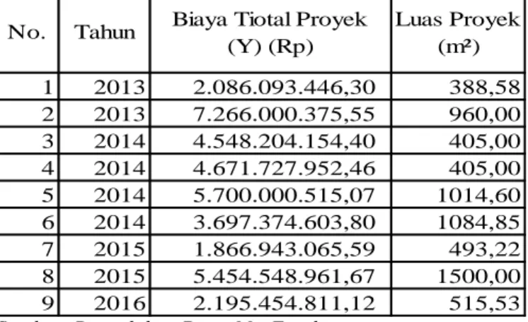 Tabel 22  Rekapitulasi Data Proyek Pembangunan Gedung 2 (dua) Lantai di  Sumatera Barat Tahun 2013 s.d