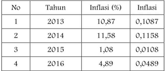 Tabel 6  Inflasi Tahunan Provinsi Sumatera  Barat 