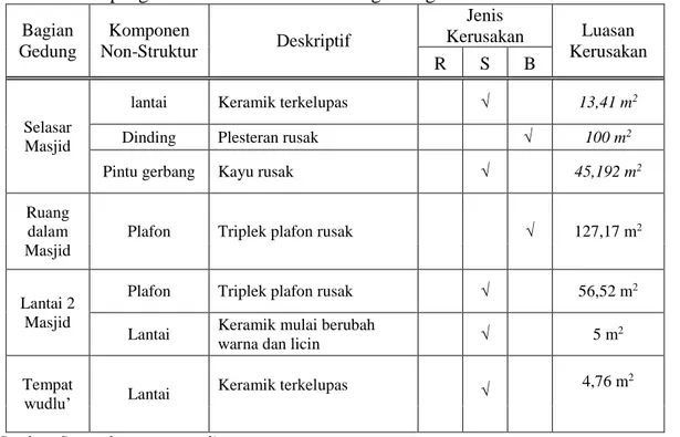 Tabel 1 Hasil pengamatan kerusakan MIC Bangkinang  Bagian  Gedung  Komponen  Non-Struktur  Deskriptif  Jenis  Kerusakan  Luasan  Kerusakan  R  S  B  Selasar  Masjid 
