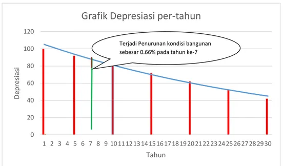 Gambar 2 Grafik Biaya Depresiasi per- Tahun 