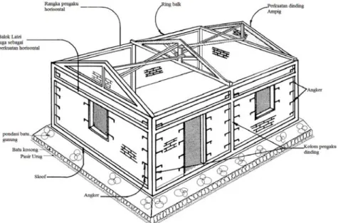 Gambar 5. Syarat minimum bangunan rumah tinggal sederhana tahan gempa 