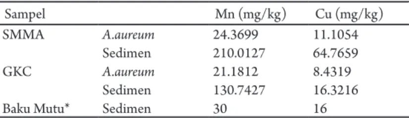 Tabel 1. Perbandingan Rata-rata Kadar Logam pada A. aureum dan  Sedimen di  SMMA dan GKC 