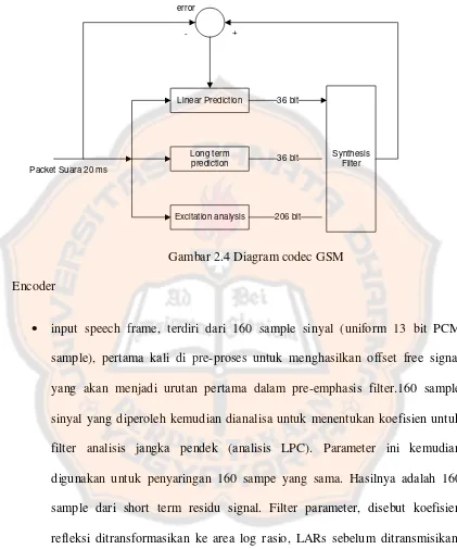 Gambar 2.4 Diagram codec GSM 