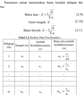Tabel 2.2  Struktur Data Peta Kendali u 
