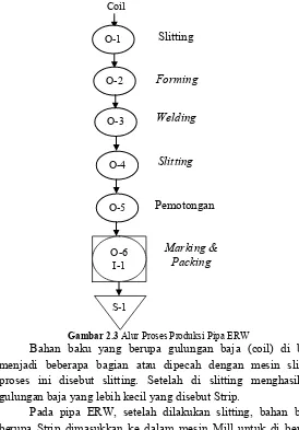 Gambar 2.3 Alur Proses Produksi Pipa ERW 