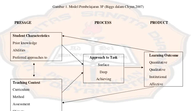 Gambar 1. Model Pembelajaran 3P (Biggs dalam Chyun,2007)